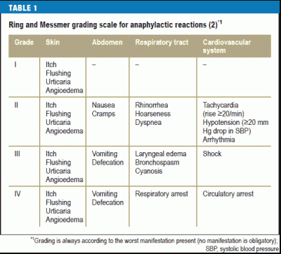 Table showing the Ring and Messmer grading scale for anaphylactic reactions