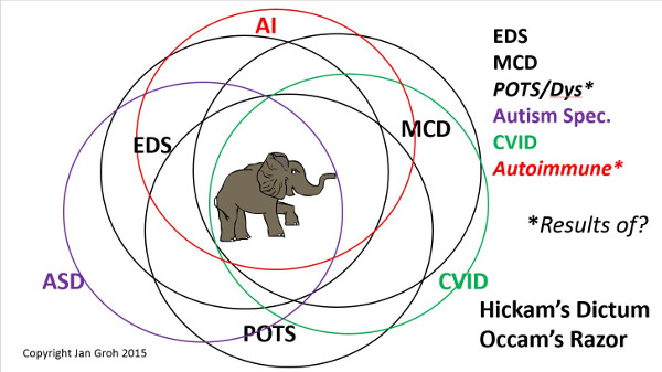 The Chronic Constellation