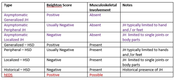 The new Hypermobility Spectrum Disorders