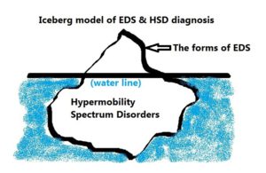 graphic of an iceberg with labels of EDS above the water line, and HSD below