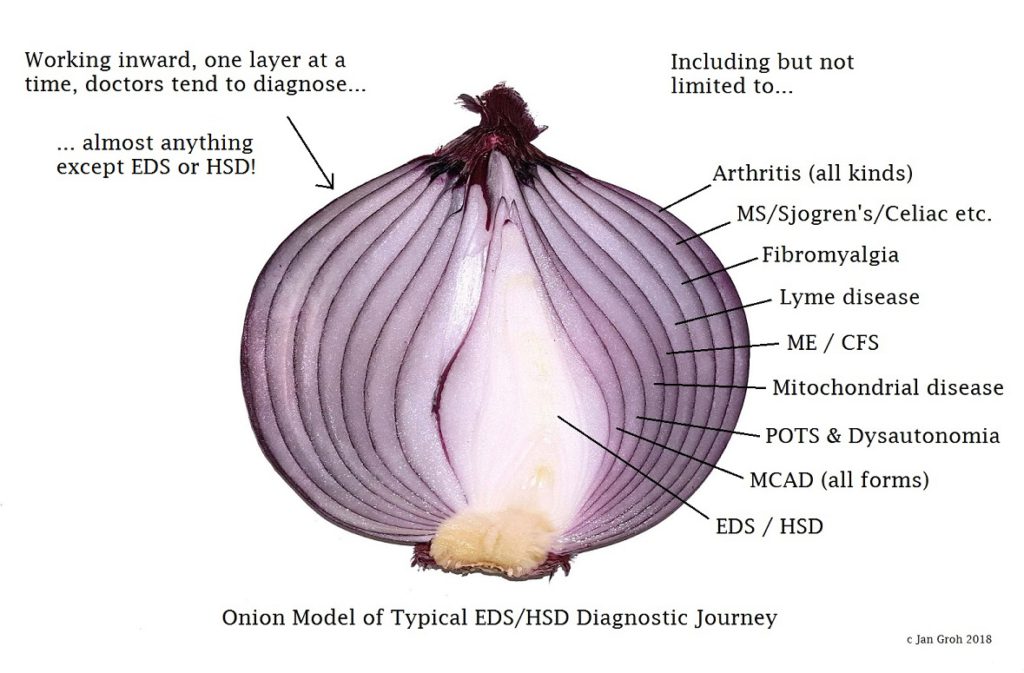 Peeling the Diagnostic Onion - Oh TWIST